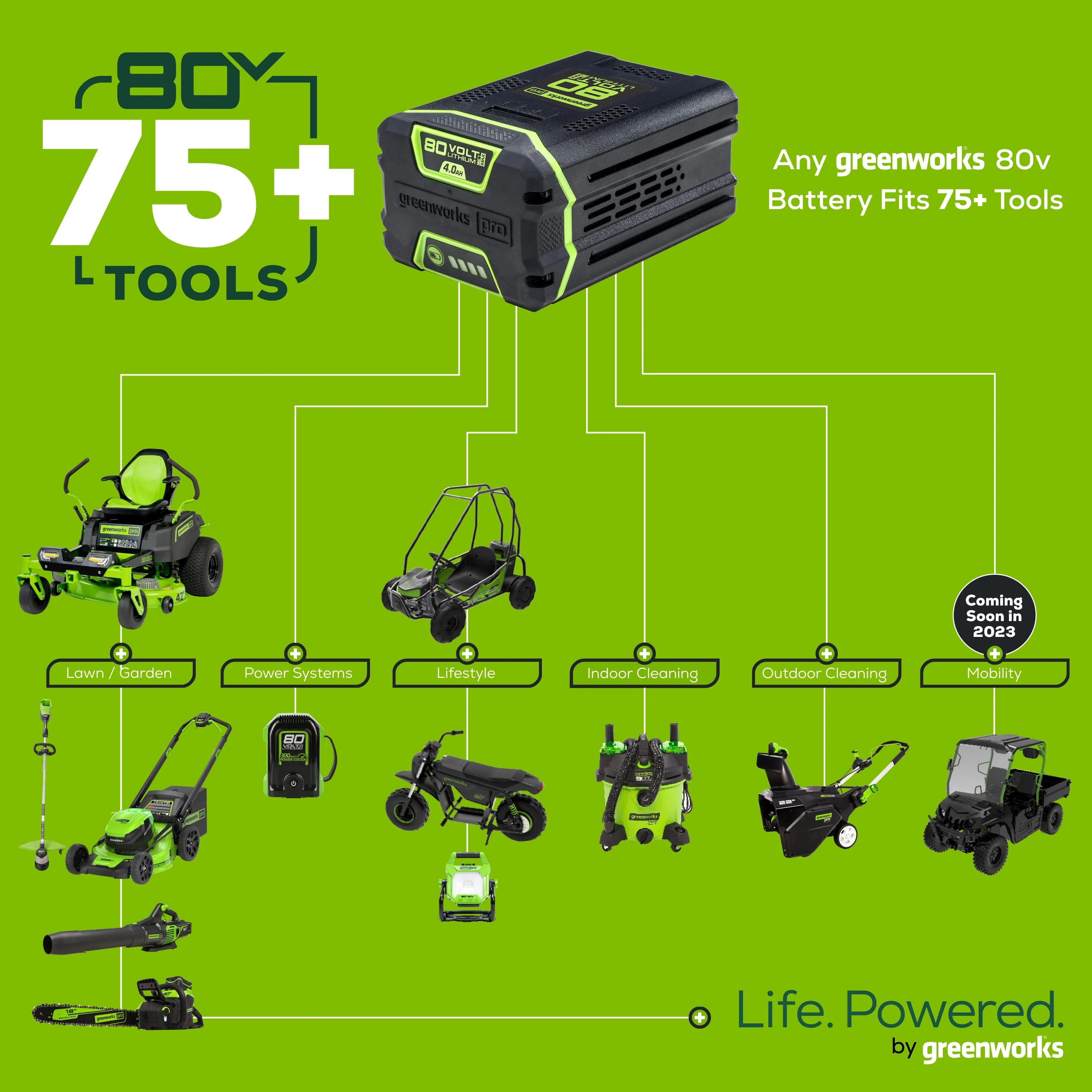 80V Storm and Power Outage Kit w/ (2) Batteries and (2) Chargers