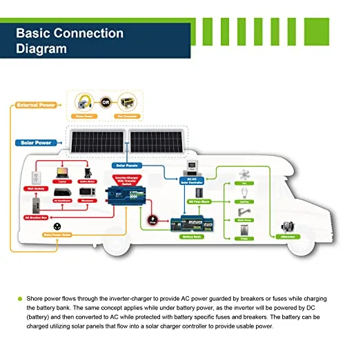 ExpertPower 2.5KWH 12V Solar Panel Kit | LiFePO4 12V 100Ah, 400W Solar Panels, 30A MPPT Solar Controller, 30A DC-DC Charger, 3KW Pure Sine Wave Inverter Charger | RV, Trailer, Camper, Marine, Off Grid